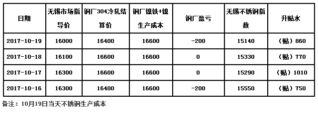 不銹鋼價(jià)格