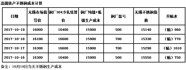 不銹鋼價(jià)格